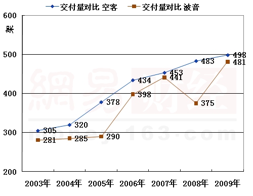 波音借787提升未来4年交付量　重夺全球第一