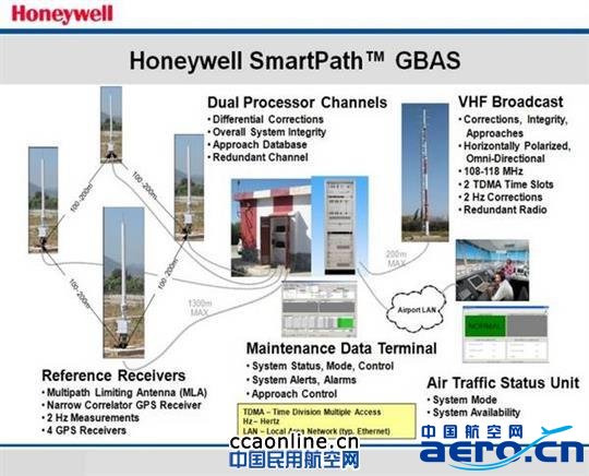 上海浦东机场GLS系统演示验证项目全程记录